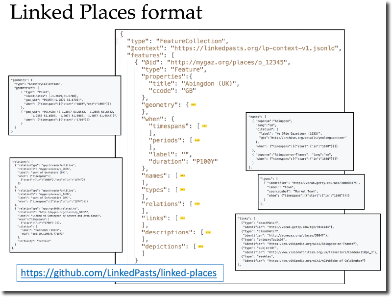 Linked Places format