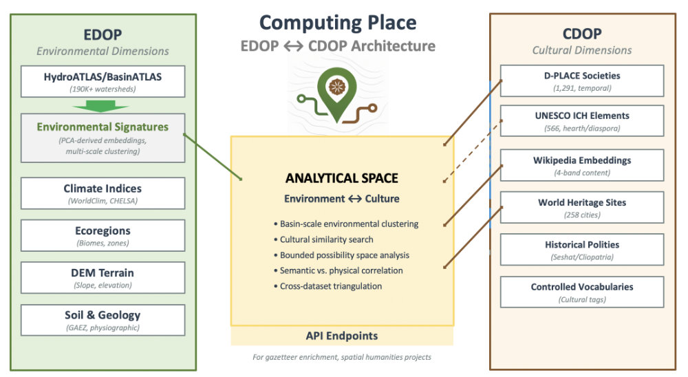 Computing Place architecture diagram