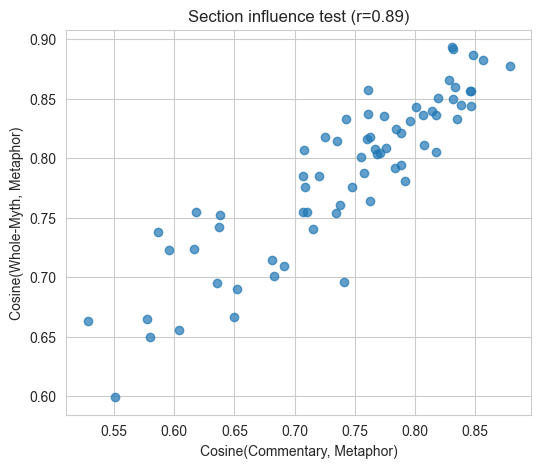 Scatterplot of similarity correlations